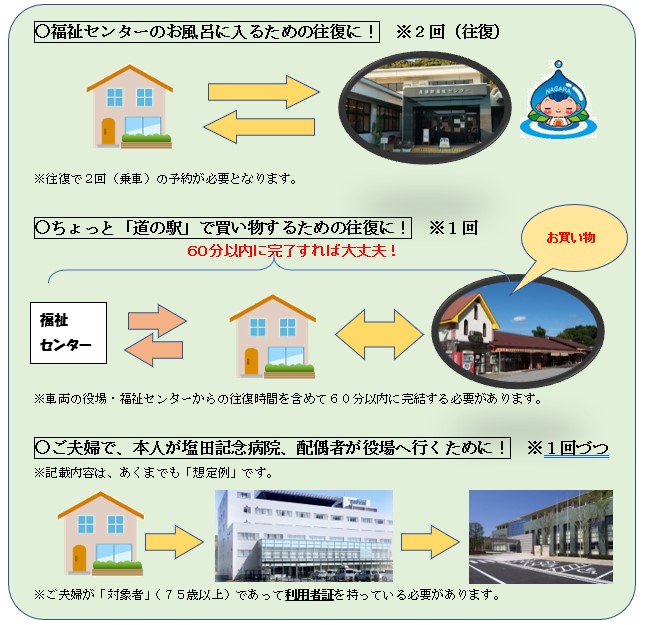 なごみライド75利用例