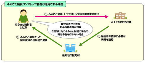 ふるさと納税ワンストップ特例が適用される場合の説明画像