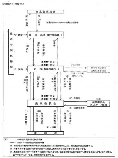 農地法手続きの流れの図