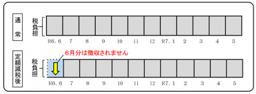 給与特別徴収