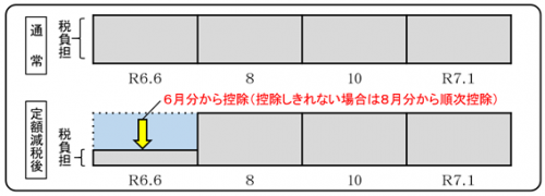 普通徴収