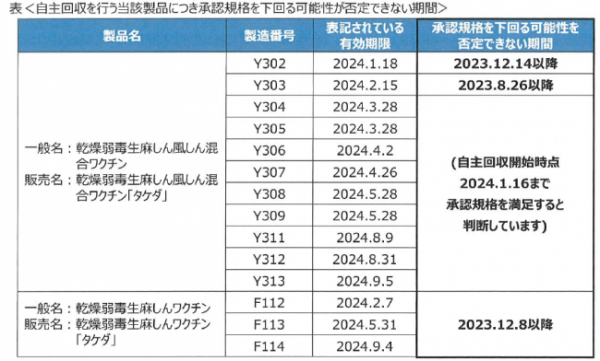自主回収を行う当該製品につき承認規格を下回る可能性が否定できない期間