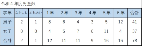 令和４年度児童数